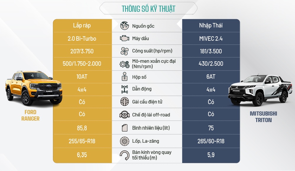 So sánh thông số kỹ thuật, giá bán xe bán tải Triton 4×4 Athlete Vs Ranger 2022