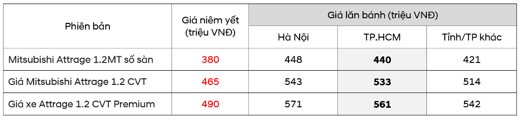 Giá ra lăn bánh Mitsubishi Attrage 2022